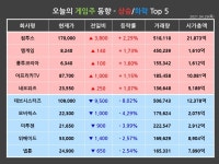 [게임스토커] 신작 기대감 컴투스↑, 시장기대치 하회 데브시스터즈↓
