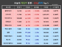 [게임스토커] 기관 매수 플레이위드↑, 가격부담 상승 액션스퀘어↓