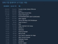 아마존 PC MMO 뉴 월드, 스팀 20만 동시 접속자 돌파