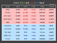 [게임스토커] 사상 최대 실적 엠게임↑, 기관·외국인 매도 전환 드래곤플라이↓