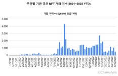 에이프룩스 | 체이널리시스, "올해 1월부터 4월까지 NFT 시장 거래대금 규모 47조 원 돌파"... 지난해 거래대금 50조 원 육박