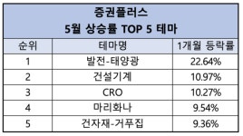 두나무, 증권플러스 내 5월 태양광 테마 부상