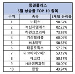 두나무, 증권플러스 내 5월 태양광 테마 부상
