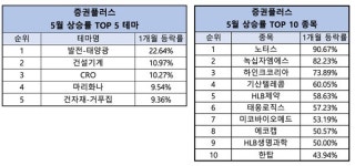 두나무, 증권플러스 내 5월 태양광 테마 부상