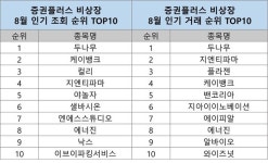 두나무, 증권플러스 비상장, 8월  케이뱅크, 컬리 두각, 제약·바이오 인기 지속