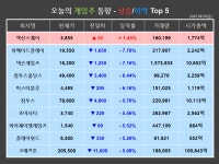 [게임스토커] 조정 후 반등 액션스퀘어↑, 개인 이탈 위메이드플레이↓