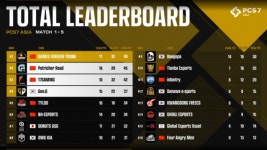 [PCS7] 전투력 앞세운 中 초강세 ... 韓 젠지, 4위로 선전