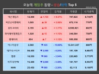[게임스토커] 신작 기대감 넥슨게임즈↑, 조정국면 지속 미스터블루↓