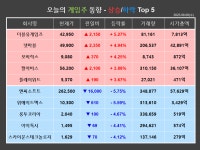 [게임스토커] 실적에 울고 웃고 더블유게임즈↑, 엔씨소프트↓