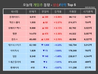 [게임스토커] 기관·외국인 등 매수 플레이위드↑, 가격부담 상승 데브시스터즈↓