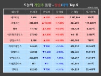[게임스토커] 신작 기대감 네오리진↑, 기관·외국인 이탈 카카오게임즈↓