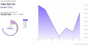 [가상화폐 주간 동향] 디파이, 하락장 주도