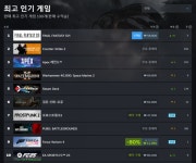 [주간 스팀 종합] 파판16 PC 버전 인기, 헬다이버즈2 회복세