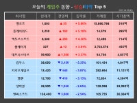 [게임스토커] 정치 테마주 부각 밸로프↑, 조정국면 돌입 컴투스↓