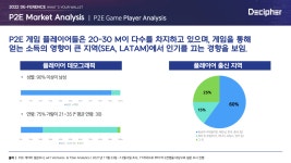 P2E 게이머가 '갠플'보다 '팀플' 선호하는 이유는?