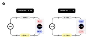 알고리듬 스테이블 코인 맛보기