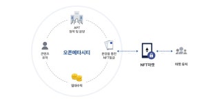 오픈메타시티 가상자산 몰라도 부동산 NFT 거래 쉬워요 