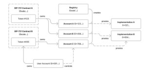 ERC-6551, NFT시장의 게임 체인저 될까