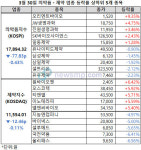 의약품지수 일주일만에 하락, 제약주 약보합세 지속