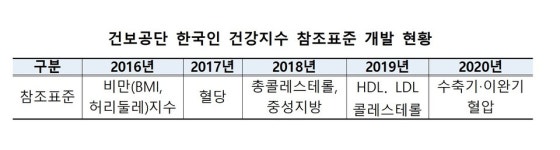 건보공단, 한국인 특성 반영된 건강지수 참조표준 9종 개발