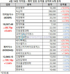 제약지수 상승세 회복, 바디텍메드ㆍ이수앱지스 상한가