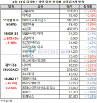 제약주 상승폭 둔화, 신풍제약ㆍ파미셀ㆍ휴마시스ㆍ에스씨엠생과 강세