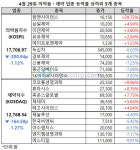제약ㆍ바이오주 나흘 연속 하락세, 팜젠사이언스 홀로 상한가 