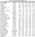 국립암센터, 복지부 산하기관 기관장ㆍ직원평균 연봉 1위
