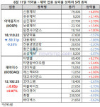 보합세 뚜렷한 제약ㆍ바이오주, 티앤엘ㆍ티앤알바이오팹 5% 이상 상승