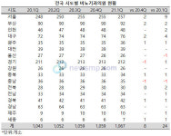 전국 비뇨기과 의원 1067개소, 전년 동기대비 24개소 증가