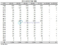 전국 피부과 의원 총 1363개소, 서울에 38.6% 집중