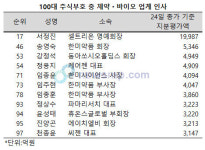 제약ㆍ바이오업계 3000억 이상 100대 주식부호 11명