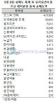 공매도 재개 99영업일, 의약품업종 공매도액 3조 