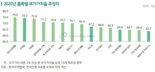 수출 호황 의약품 제조업, 일자리 창출에도 효자