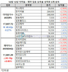 제약지수 소폭 반등, 한국비엔씨ㆍ세운메디칼 두 자릿수 ↑