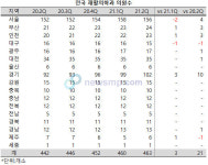 전국 재활의학과 의원 1년 사이 21개소 증가, 경기도에 집중