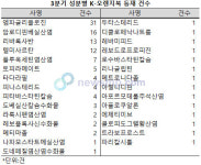 3분기 K-오렌지북 등재 총 121건, 녹십자 11건 최다