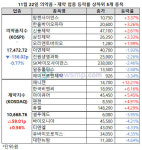 변동폭 줄어든 제약ㆍ바이오주, 애니젠 홀로 두 자릿수↑