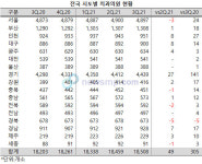 1년 사이 전국 치과의원 305개소 급증, 경기도 쏠림 현상