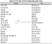 첨단법 시행 후 18개 첨단바이오의약품 허가