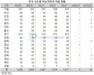 대구ㆍ경북 비뇨의학과 의원, 1년 사이 10개소 증가
