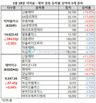제약ㆍ바이오주 상승세 유지, 신풍제약ㆍJW중외제약ㆍ신일제약 강세