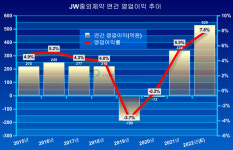 JW중외제약, 연간 영업익 500억 벽 넘어선다