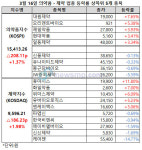 의약품지수ㆍ제약지수 상승폭 확대, 휴마시스-케어젠 희비
