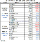 제약ㆍ바이오주 부진 속 일동홀딩스 홀로 두 자릿수 ↑