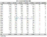 1년 사이 전국 내과 의원 123개소 증가, 서울ㆍ경기 집중
