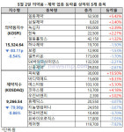 제약ㆍ바이오주 상승세 마무리, 일동제약ㆍ피씨엘 선전