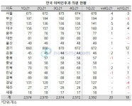 전국 이비인후과 의원, 전분기대비 20개소 증가