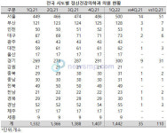 전국 정신건강의학과 의원, 1년 사이 110개소 급증