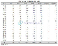 전국 정형외과의원 1년 사이 90개소 증가, 서울ㆍ경인 쏠림 심화